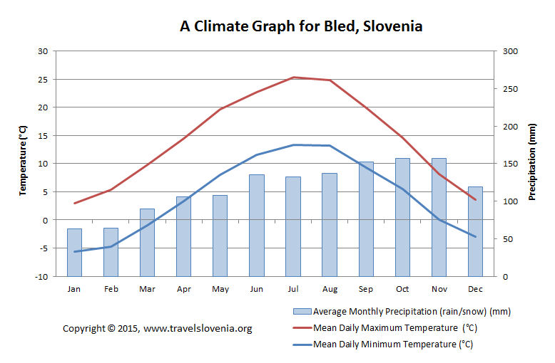 Ljubljana Climate Chart