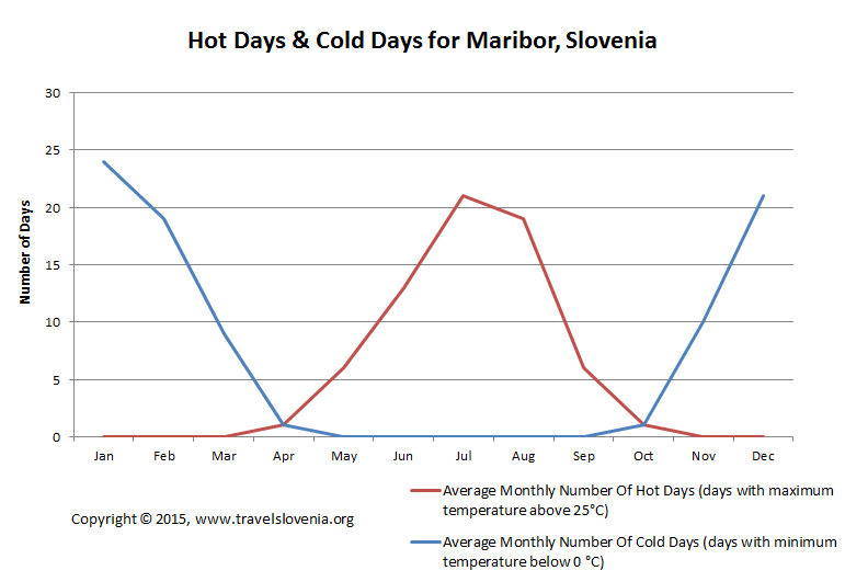 Maribor climate and weather information for travel planning