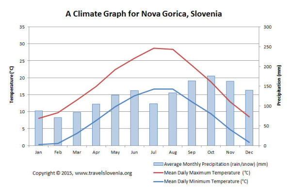 Nova gorica climate graph rain temperature TRAVELSLOVENIA ORG All nova-gorica-climate-graph-rain-temperature-travelslovenia-org-all