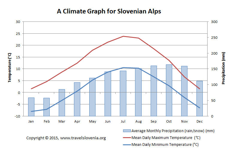 alpine biome climate graph