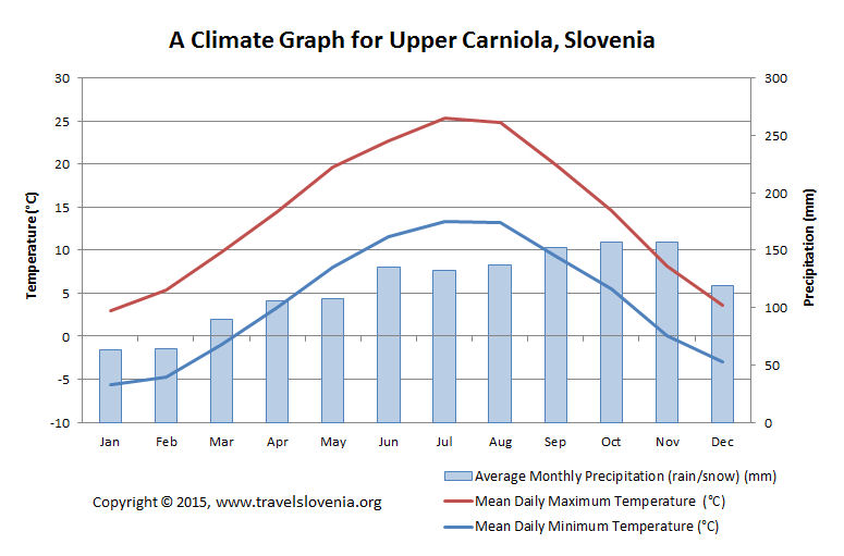 Upper Carniola weather and climate info for travel planning