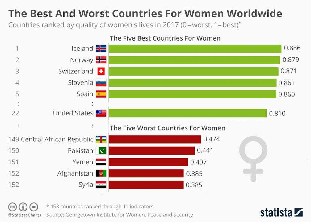 Chart: The best countries in the world