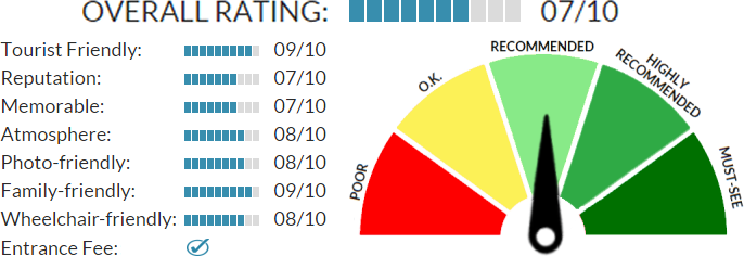 Rating of Piran Aquarium