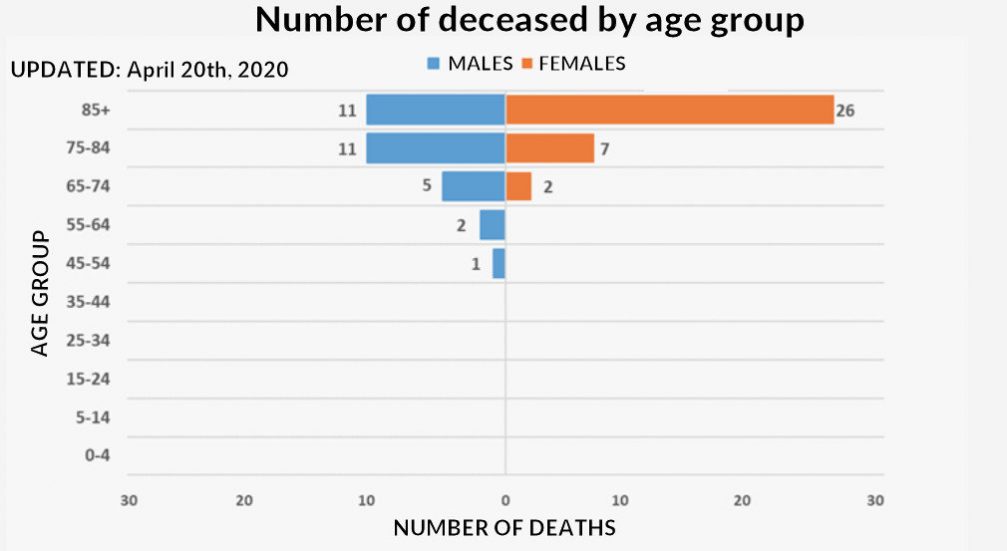 Graph with number of deceased coronavirus patients in Slovenia by age group