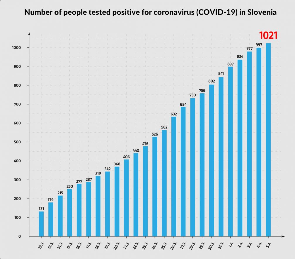 Graph showing the number of people tested positive for coronavirus COVID-19 in Slovenia