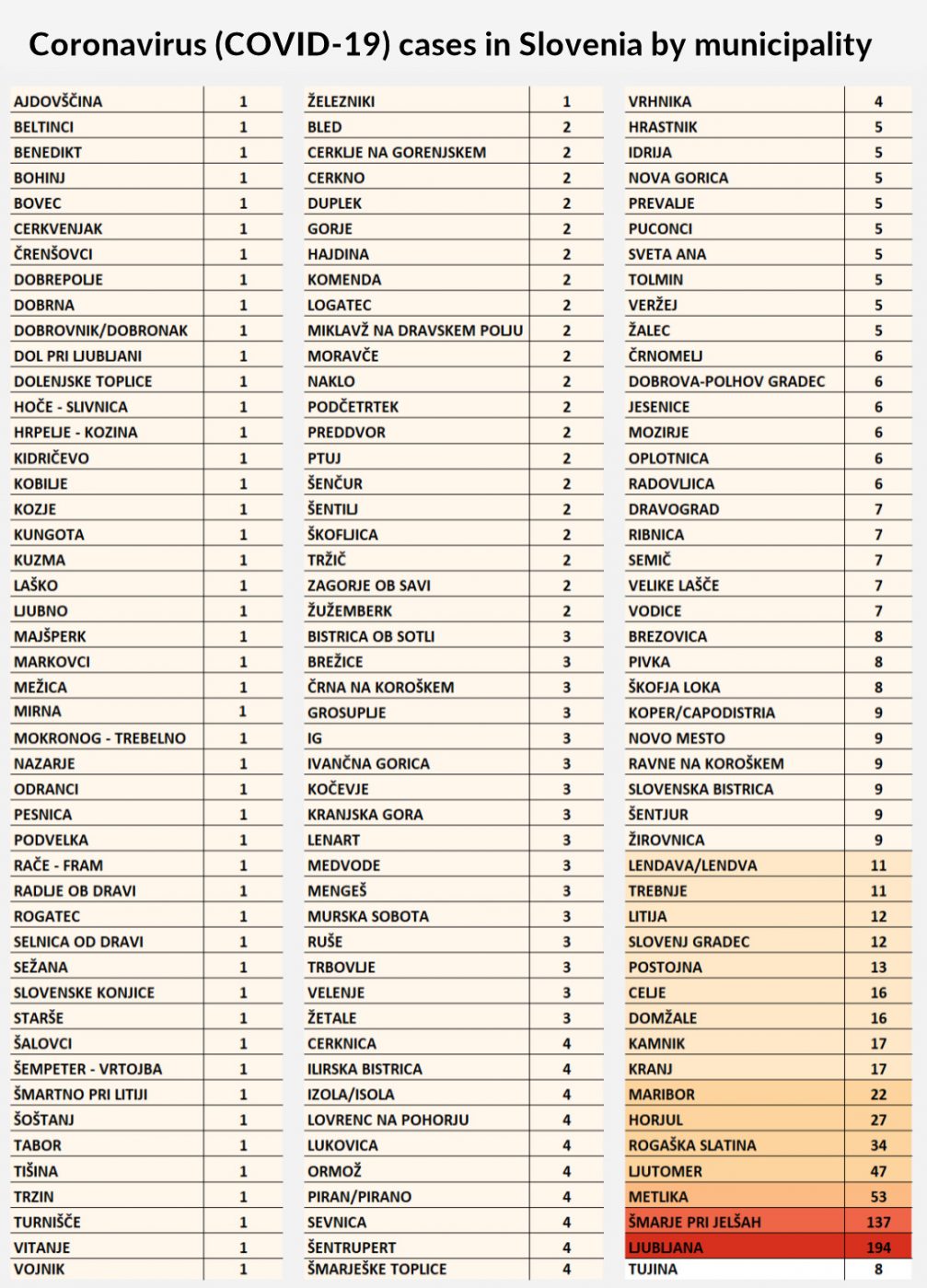 A table with Coronavirus COVID-19 cases in Slovenia by municipality