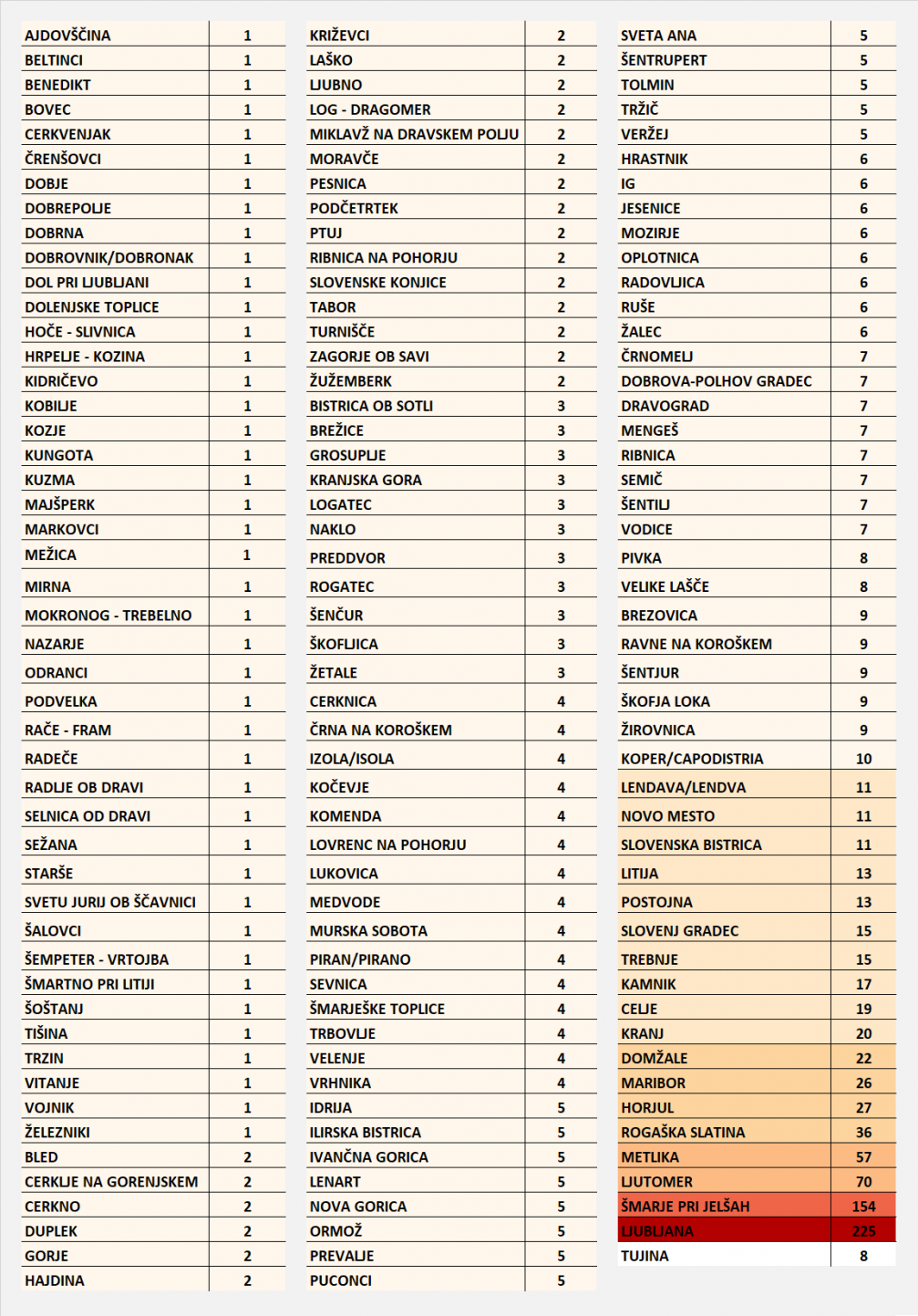 A table with Coronavirus COVID-19 cases in Slovenia by municipality