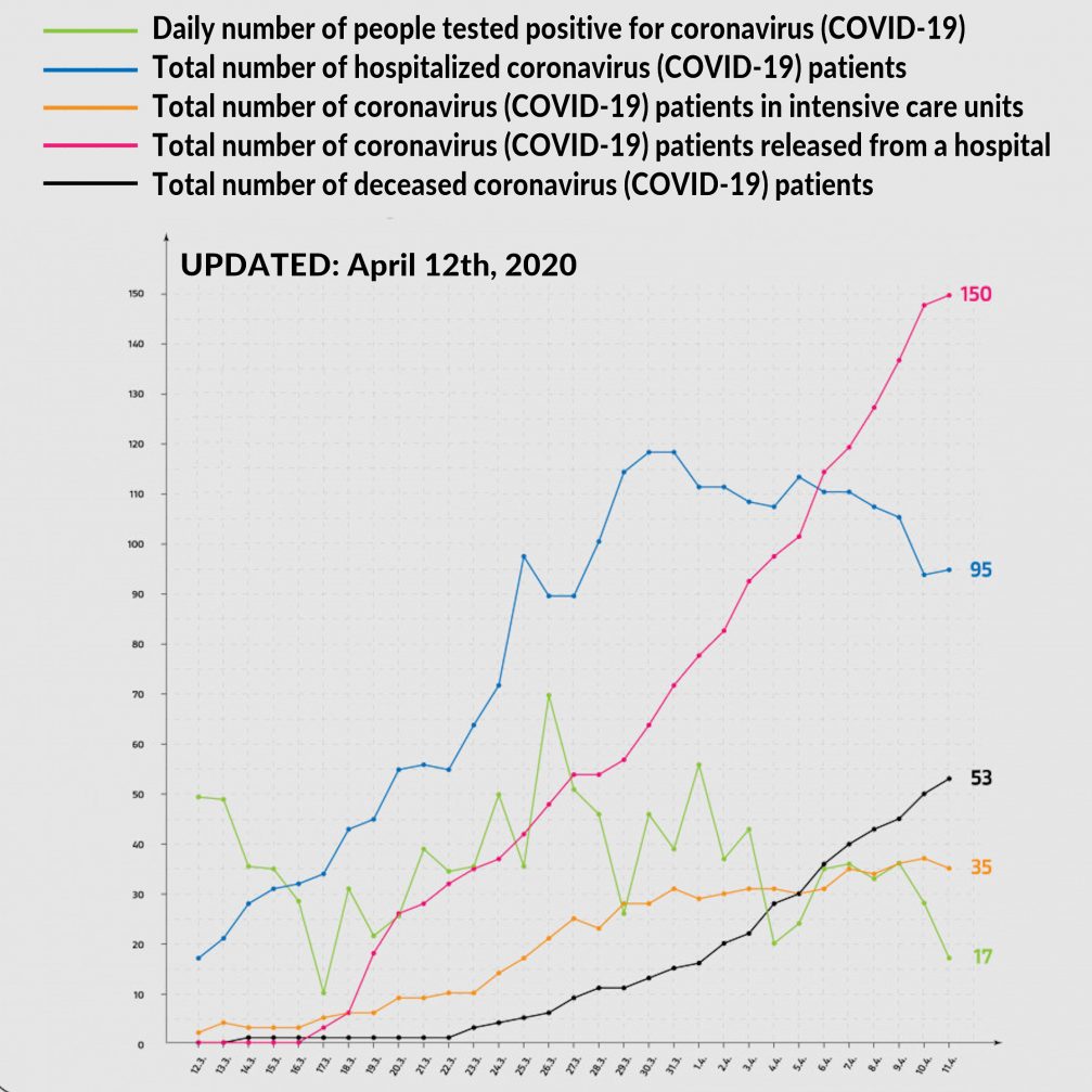 Graphs showing coronavirus statistics for Slovenia