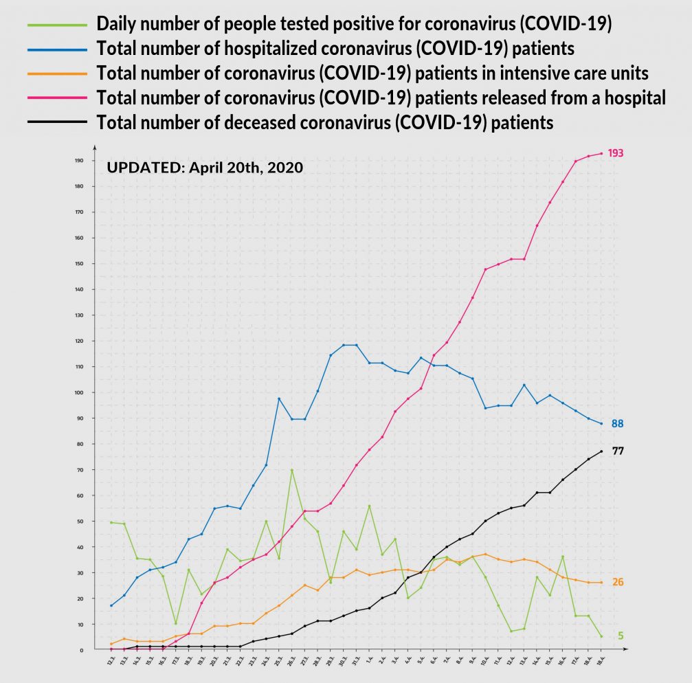 Graphs showing coronavirus statistics for Slovenia as of April 20th, 2020