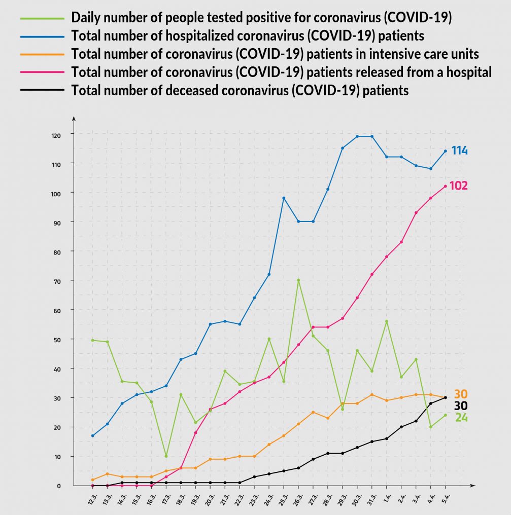 Graphs showing coronavirus statistics for Slovenia