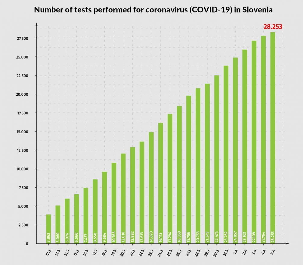 Graph showing the number of tests performed for coronavirus COVID-19 in Slovenia