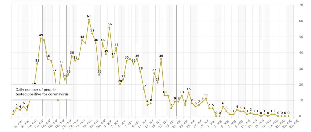 Daily number of people tested positive for coronavirus in Slovenia