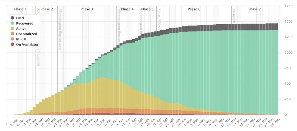 Graph with Coronavirus numbers for Slovenia