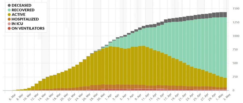 Coronavirus numbers for Slovenia