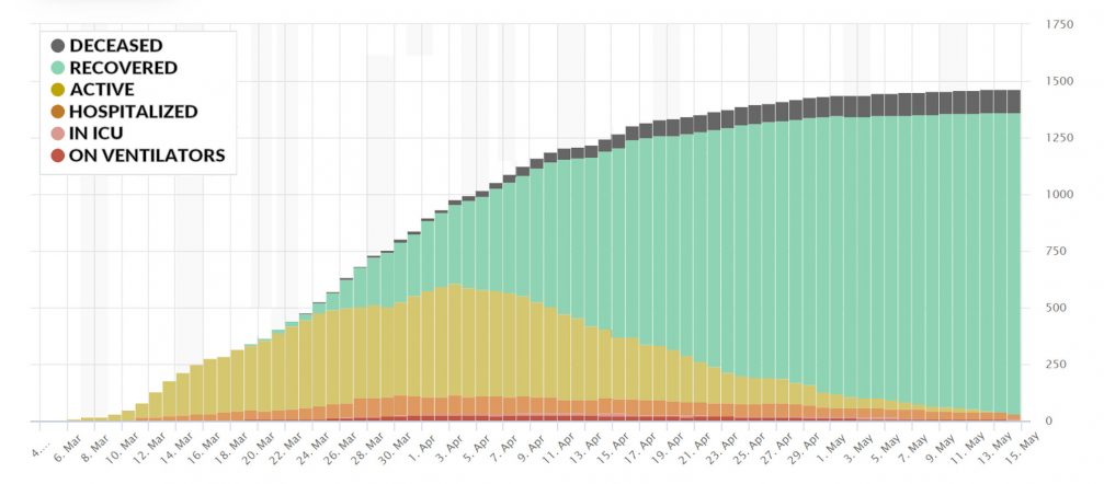 Coronavirus numbers for Slovenia