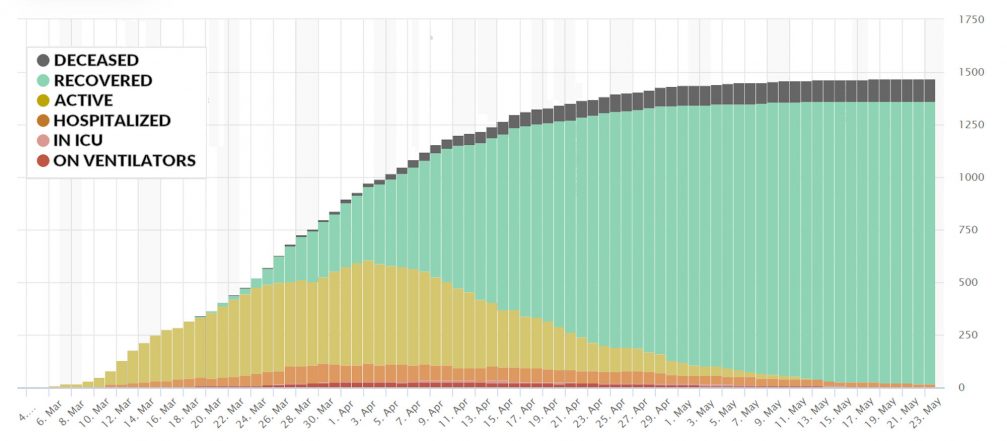 Coronavirus numbers for Slovenia