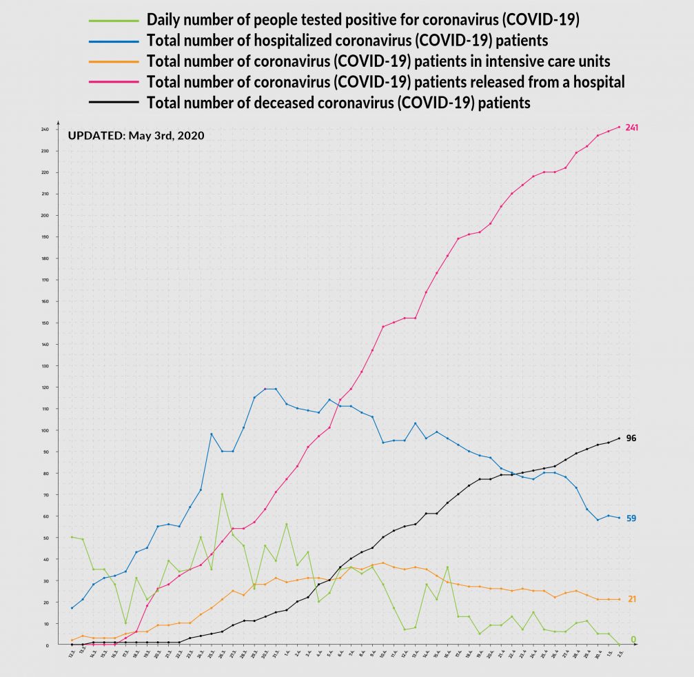 A graph showing coronavirus statistics for Slovenia