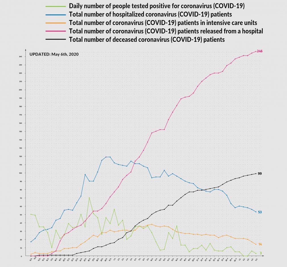 Graphs showing coronavirus statistics for Slovenia as of May 6th, 2020