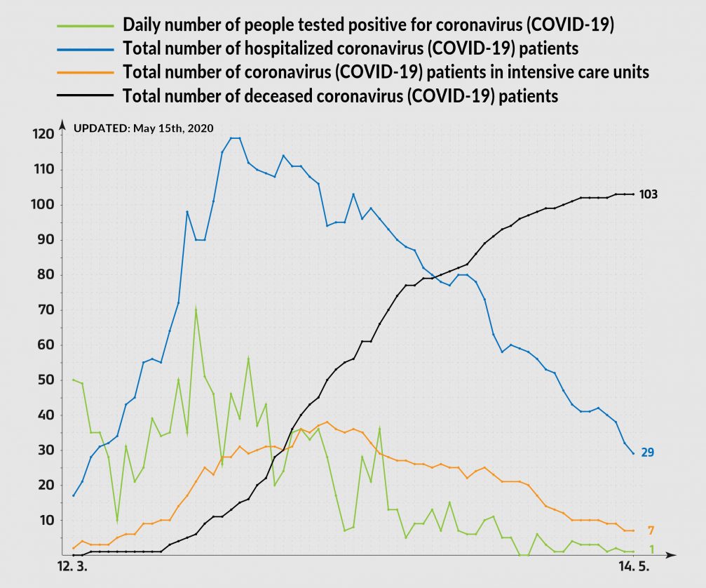 Graphs showing coronavirus statistics for Slovenia as of May 15th, 2020