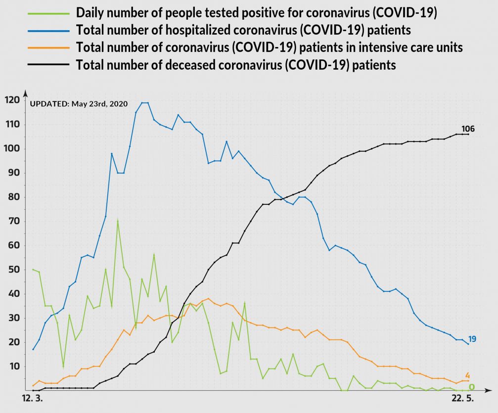 Graphs showing coronavirus statistics for Slovenia as of May 23rd, 2020