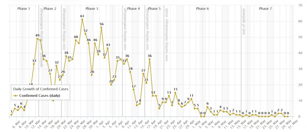 Graph showing daily new coronavirus cases in Slovenia