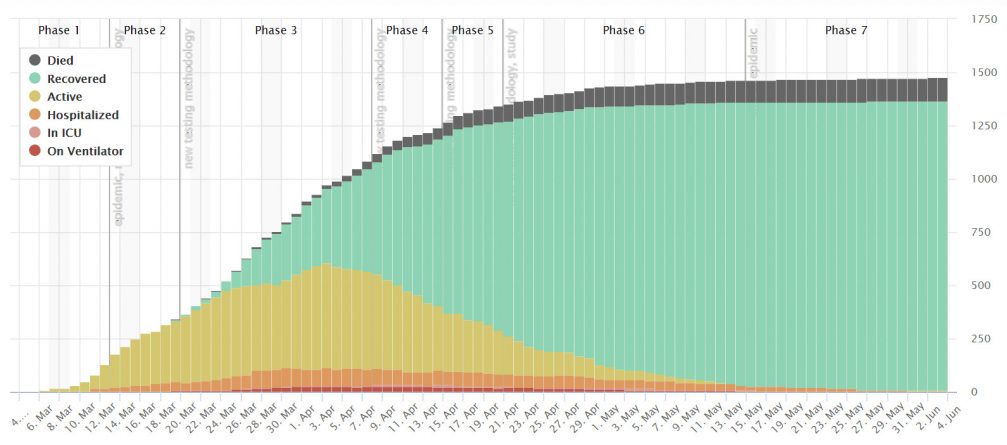 Graph with Coronavirus numbers for Slovenia