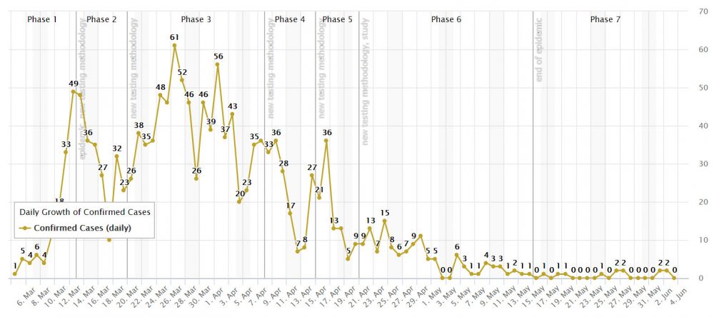 Graph showing daily new coronavirus cases in Slovenia